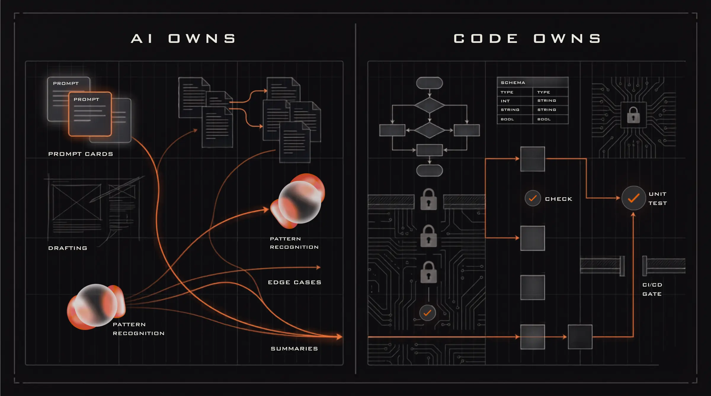 What AI OWNS and What Code OWNS