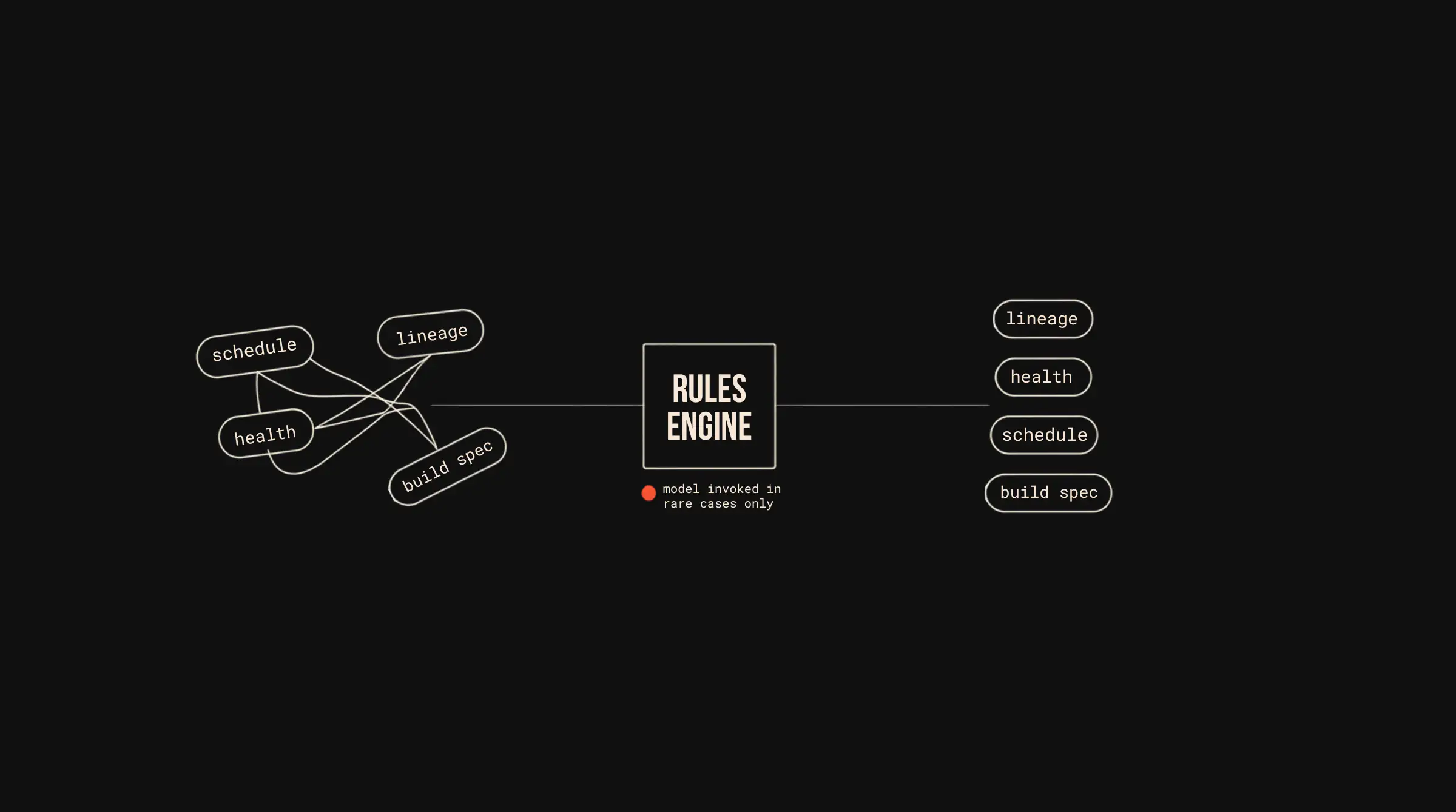 Rules engine routing schedule, health, lineage, and build spec through deterministic mappings, with the model handling only rare-case gaps