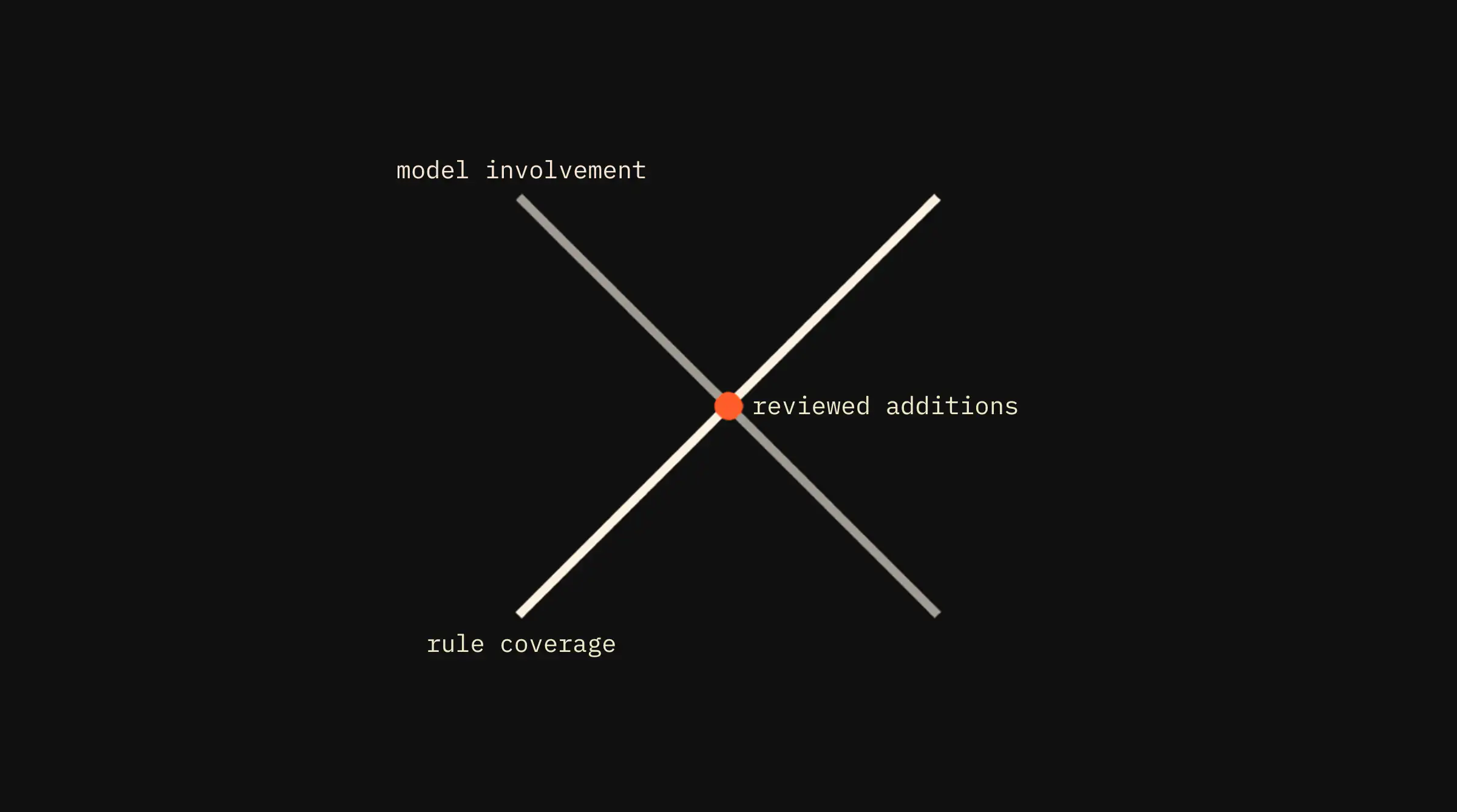 Model involvement declining as rule coverage rises over the engagement, crossing at reviewed additions